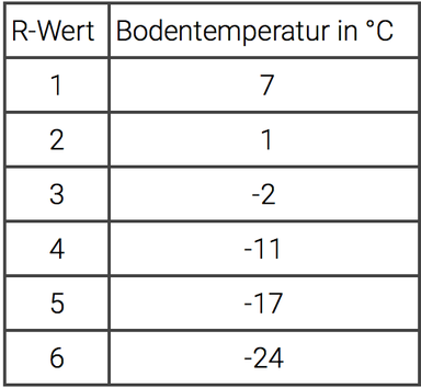 R-Wert-Isomatte-Temperatur-Tabelle