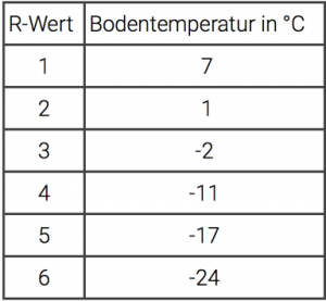 R-Wert-Isomatte-Temperatur-Tabelle